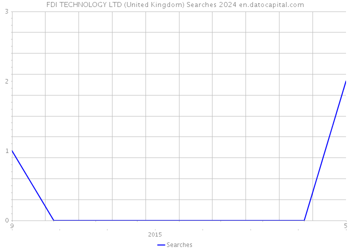 FDI TECHNOLOGY LTD (United Kingdom) Searches 2024 