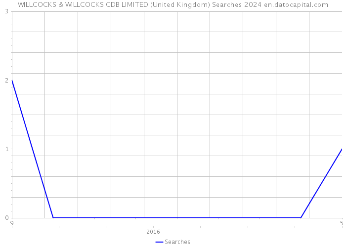 WILLCOCKS & WILLCOCKS CDB LIMITED (United Kingdom) Searches 2024 