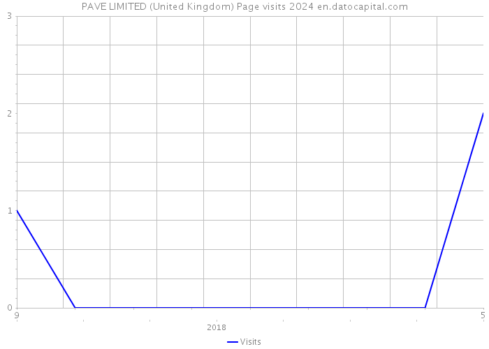 PAVE LIMITED (United Kingdom) Page visits 2024 
