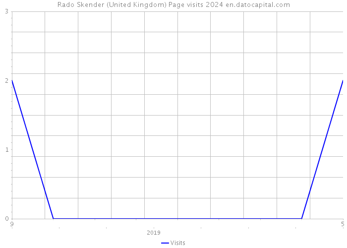 Rado Skender (United Kingdom) Page visits 2024 