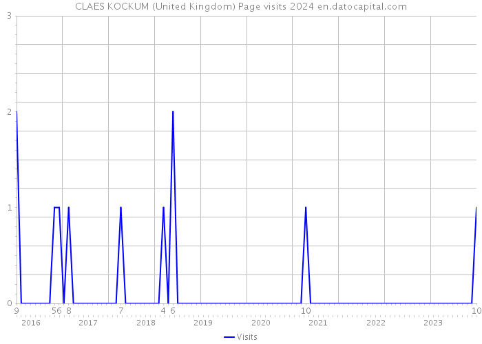 CLAES KOCKUM (United Kingdom) Page visits 2024 