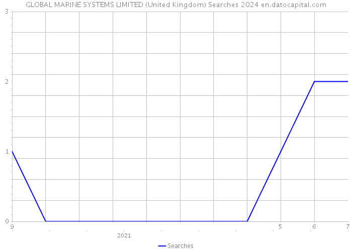 GLOBAL MARINE SYSTEMS LIMITED (United Kingdom) Searches 2024 