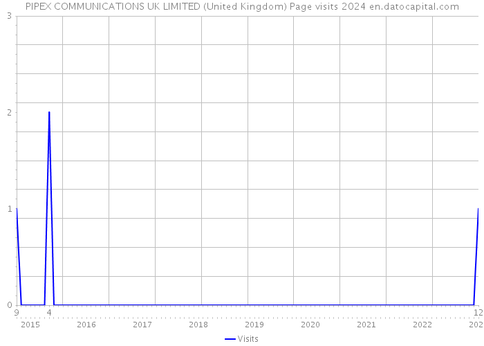 PIPEX COMMUNICATIONS UK LIMITED (United Kingdom) Page visits 2024 