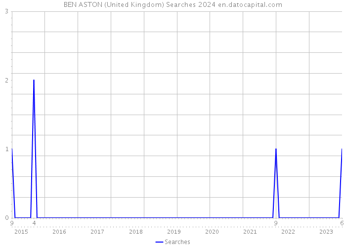 BEN ASTON (United Kingdom) Searches 2024 
