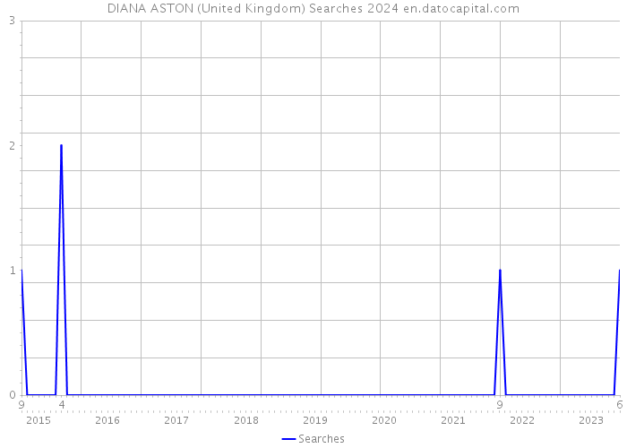 DIANA ASTON (United Kingdom) Searches 2024 
