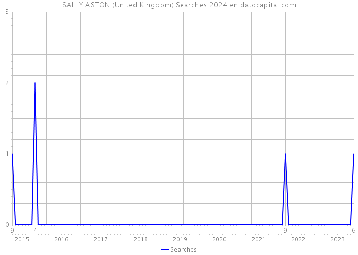 SALLY ASTON (United Kingdom) Searches 2024 