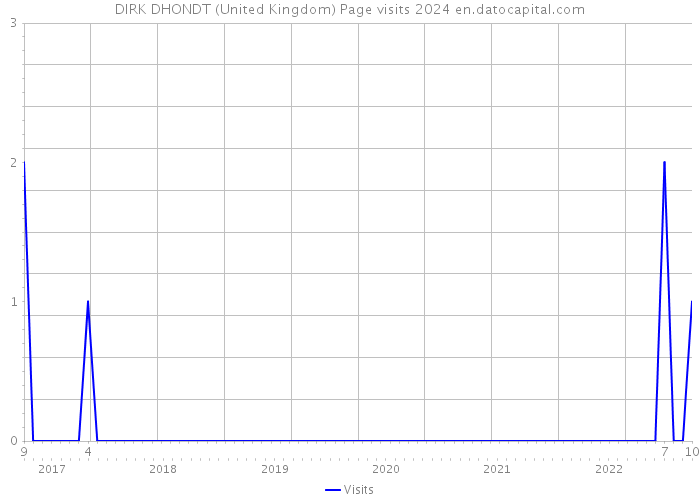 DIRK DHONDT (United Kingdom) Page visits 2024 