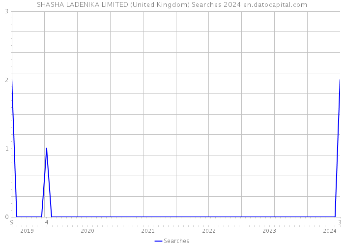 SHASHA LADENIKA LIMITED (United Kingdom) Searches 2024 