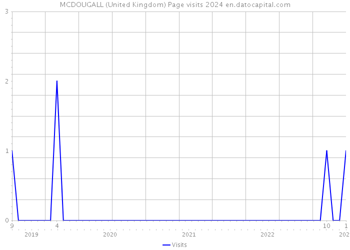 MCDOUGALL (United Kingdom) Page visits 2024 