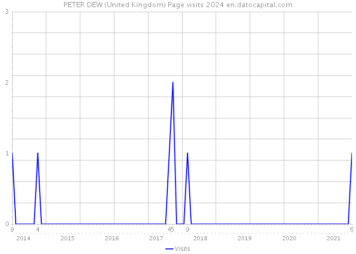PETER DEW (United Kingdom) Page visits 2024 
