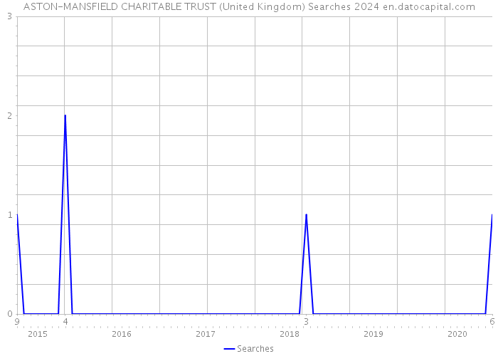 ASTON-MANSFIELD CHARITABLE TRUST (United Kingdom) Searches 2024 