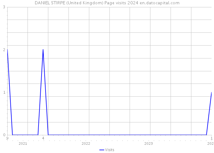 DANIEL STIRPE (United Kingdom) Page visits 2024 