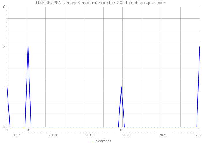 LISA KRUPPA (United Kingdom) Searches 2024 
