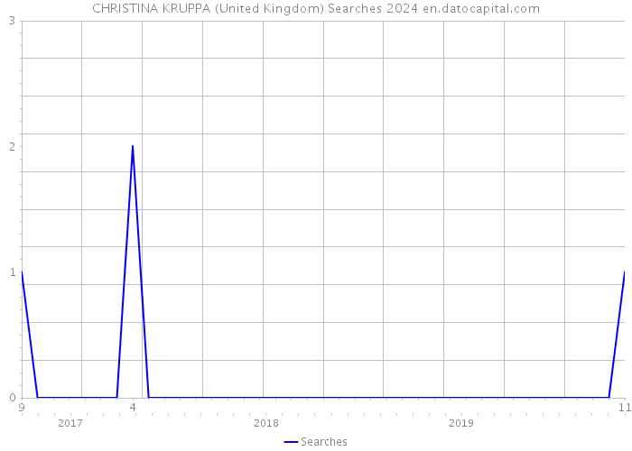 CHRISTINA KRUPPA (United Kingdom) Searches 2024 