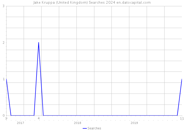 Jake Kruppa (United Kingdom) Searches 2024 