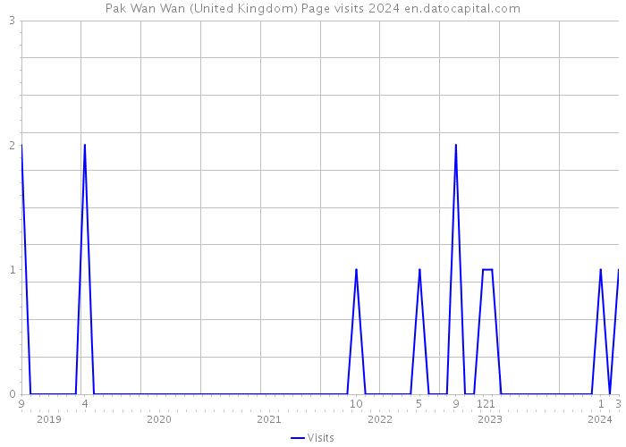 Pak Wan Wan (United Kingdom) Page visits 2024 