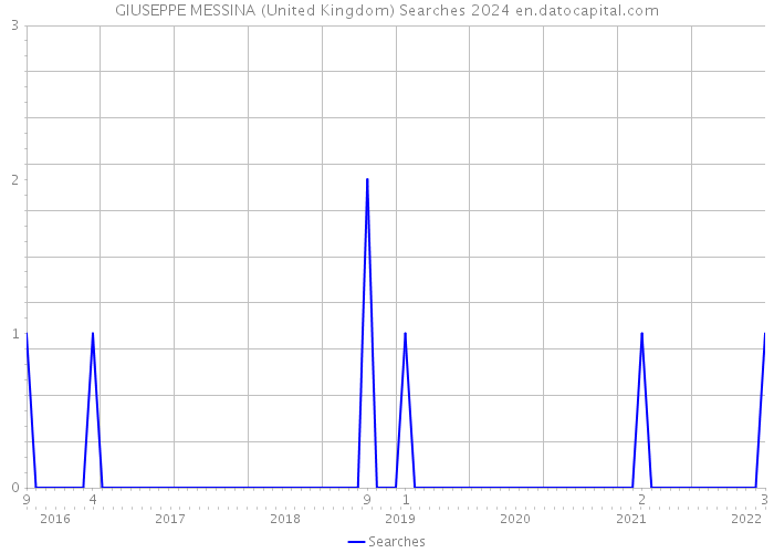 GIUSEPPE MESSINA (United Kingdom) Searches 2024 