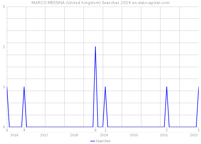 MARCO MESSINA (United Kingdom) Searches 2024 