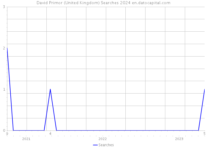 David Primor (United Kingdom) Searches 2024 