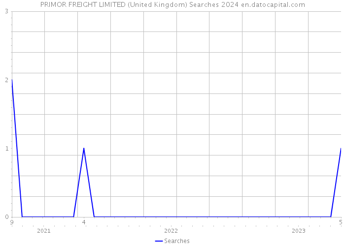 PRIMOR FREIGHT LIMITED (United Kingdom) Searches 2024 