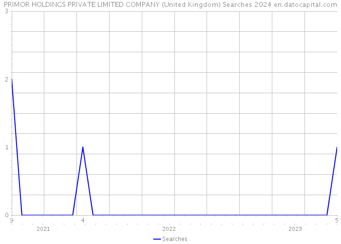 PRIMOR HOLDINGS PRIVATE LIMITED COMPANY (United Kingdom) Searches 2024 
