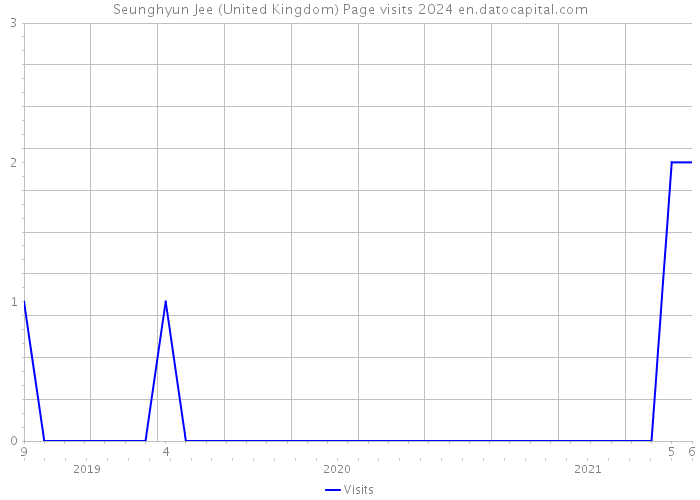 Seunghyun Jee (United Kingdom) Page visits 2024 