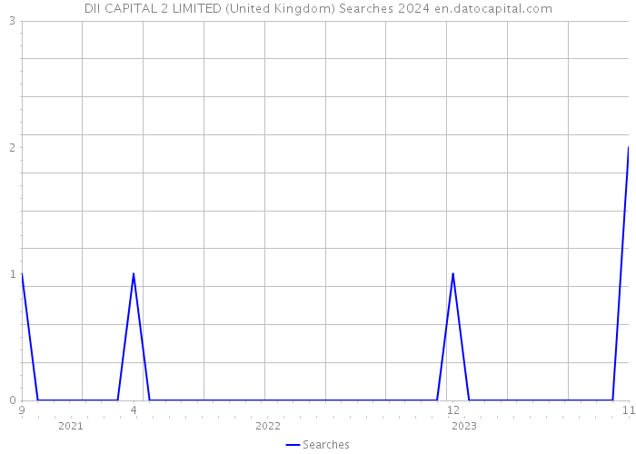 DII CAPITAL 2 LIMITED (United Kingdom) Searches 2024 