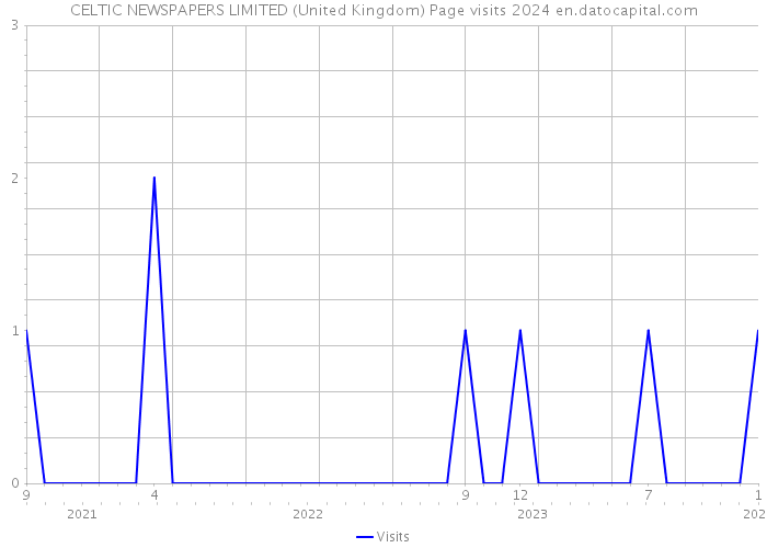 CELTIC NEWSPAPERS LIMITED (United Kingdom) Page visits 2024 