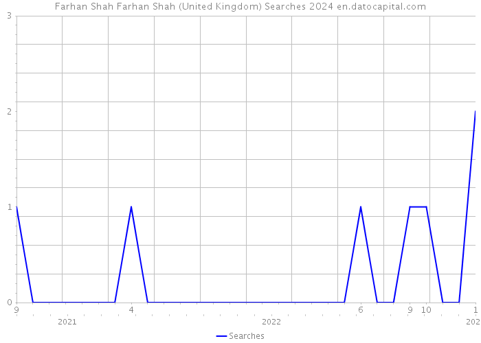 Farhan Shah Farhan Shah (United Kingdom) Searches 2024 