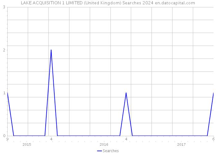 LAKE ACQUISITION 1 LIMITED (United Kingdom) Searches 2024 