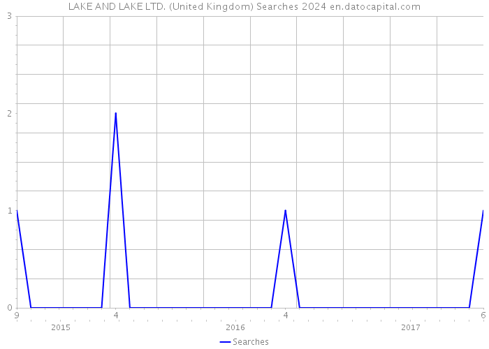 LAKE AND LAKE LTD. (United Kingdom) Searches 2024 