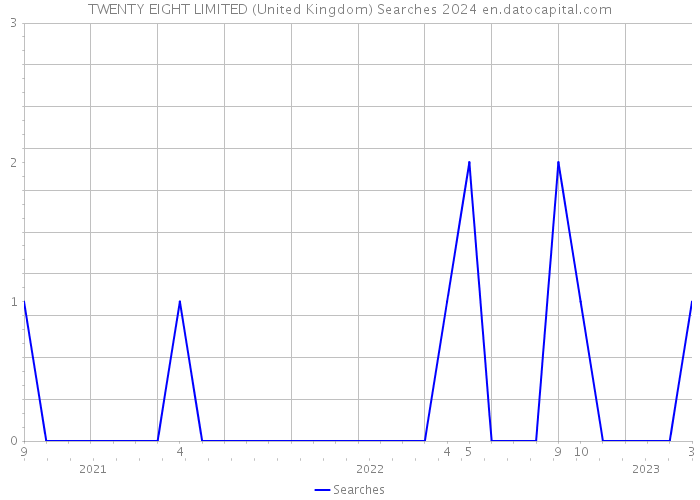 TWENTY EIGHT LIMITED (United Kingdom) Searches 2024 