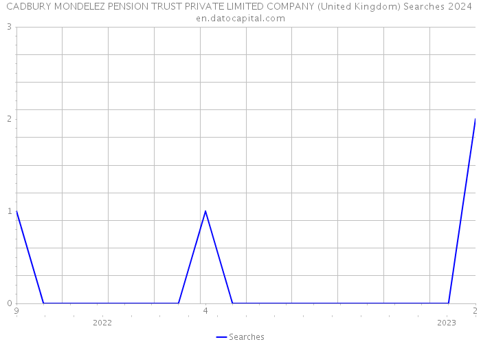 CADBURY MONDELEZ PENSION TRUST PRIVATE LIMITED COMPANY (United Kingdom) Searches 2024 