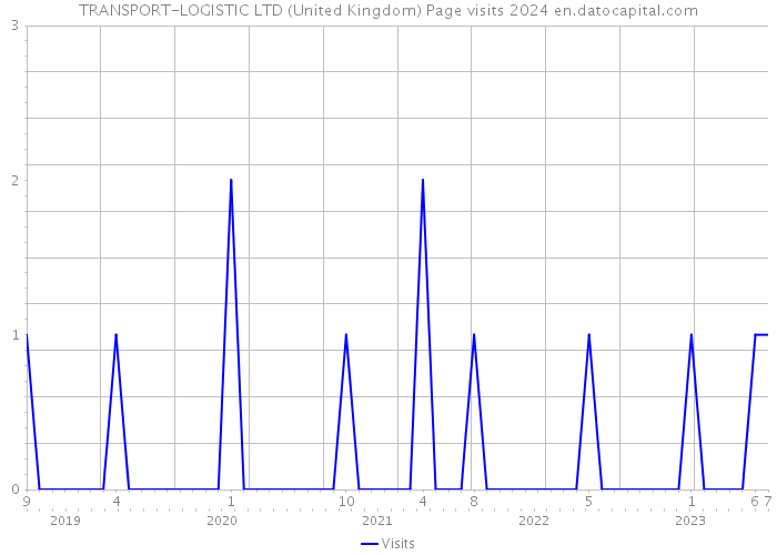 TRANSPORT-LOGISTIC LTD (United Kingdom) Page visits 2024 