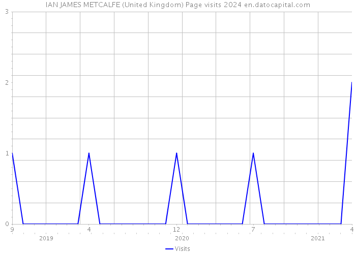 IAN JAMES METCALFE (United Kingdom) Page visits 2024 