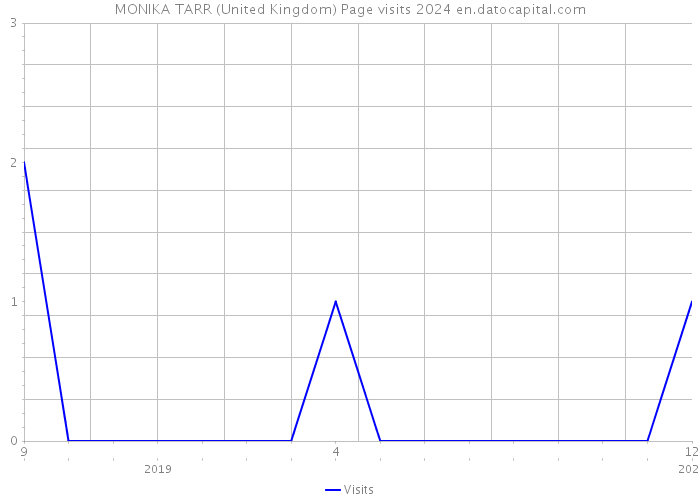 MONIKA TARR (United Kingdom) Page visits 2024 