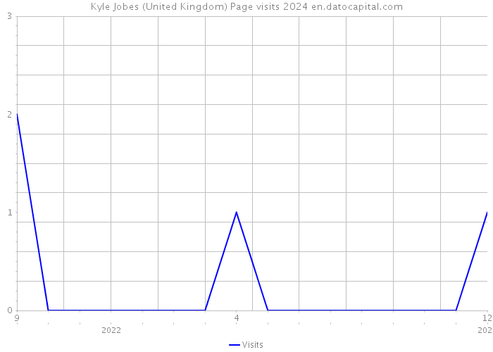Kyle Jobes (United Kingdom) Page visits 2024 