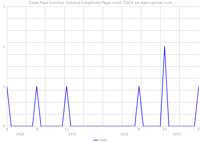 Dean Paul Ketcher (United Kingdom) Page visits 2024 