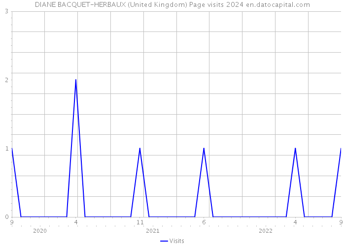 DIANE BACQUET-HERBAUX (United Kingdom) Page visits 2024 