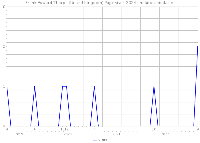 Frank Edward Thorpe (United Kingdom) Page visits 2024 