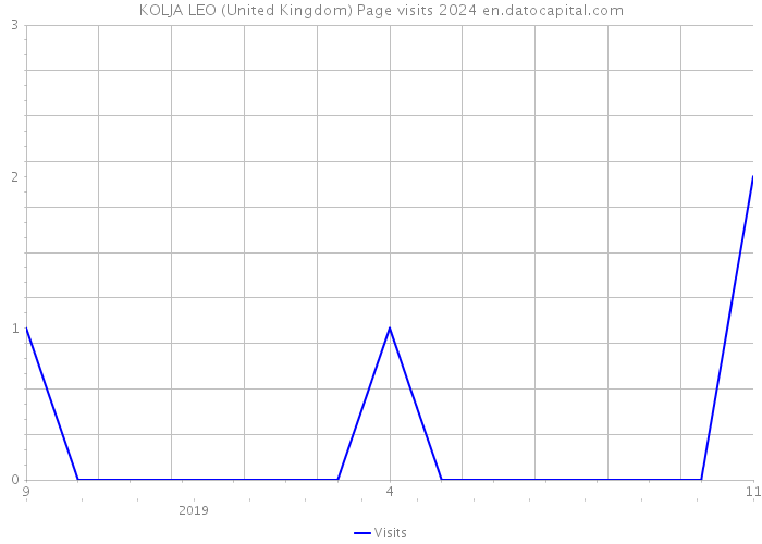 KOLJA LEO (United Kingdom) Page visits 2024 