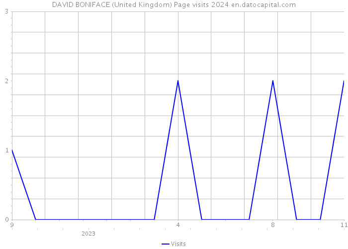 DAVID BONIFACE (United Kingdom) Page visits 2024 