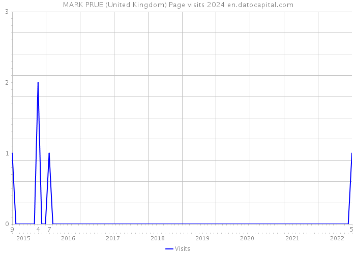 MARK PRUE (United Kingdom) Page visits 2024 