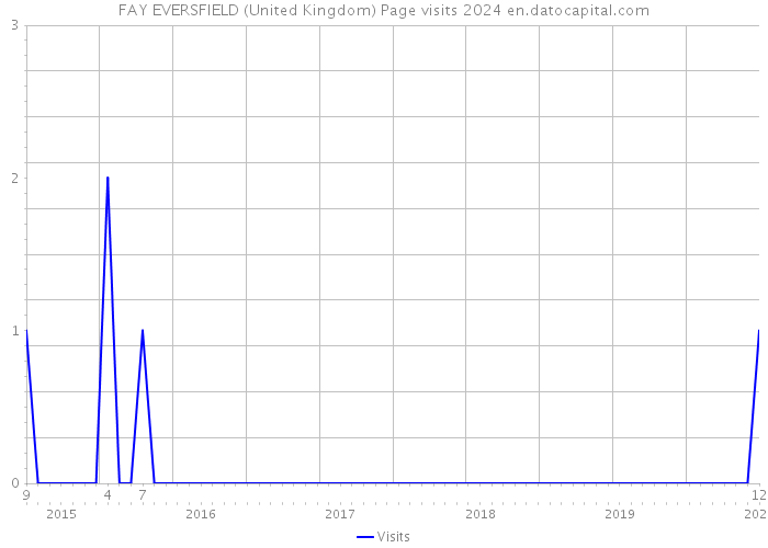 FAY EVERSFIELD (United Kingdom) Page visits 2024 