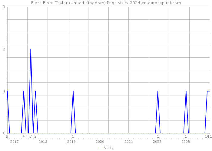 Flora Flora Taylor (United Kingdom) Page visits 2024 