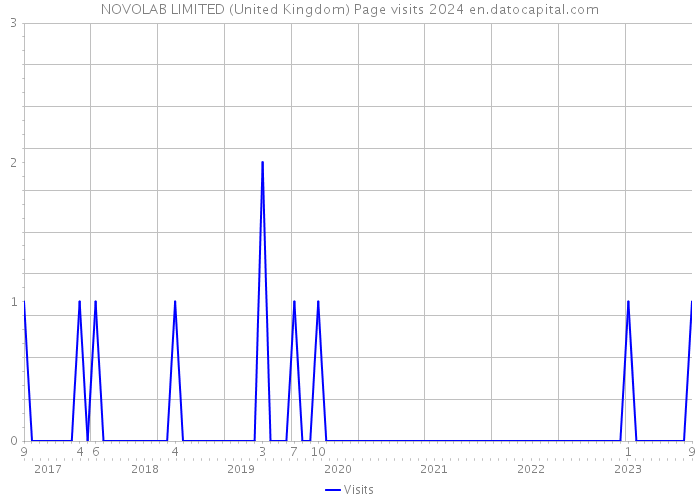 NOVOLAB LIMITED (United Kingdom) Page visits 2024 
