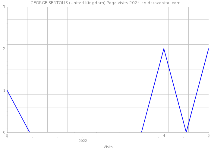 GEORGE BERTOLIS (United Kingdom) Page visits 2024 