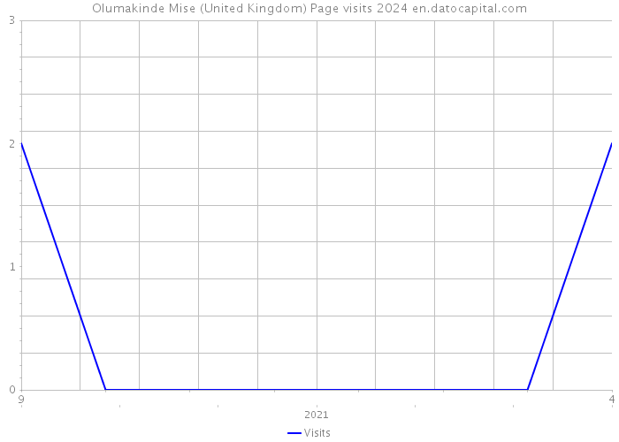 Olumakinde Mise (United Kingdom) Page visits 2024 