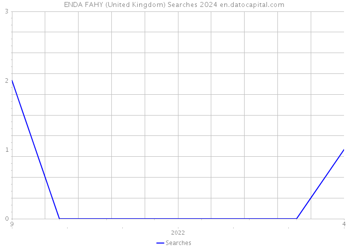 ENDA FAHY (United Kingdom) Searches 2024 