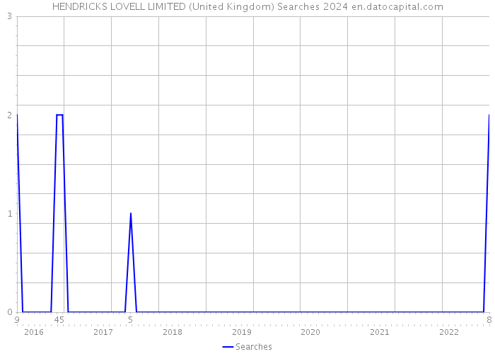 HENDRICKS LOVELL LIMITED (United Kingdom) Searches 2024 